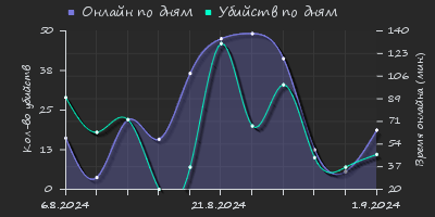 Player Trend2 Graph