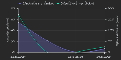 Player Trend2 Graph