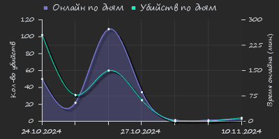 Player Trend2 Graph