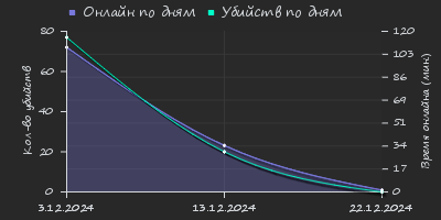 Player Trend2 Graph