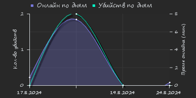 Player Trend2 Graph