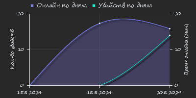 Player Trend2 Graph