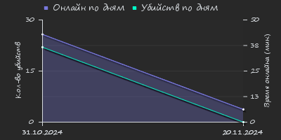 Player Trend2 Graph