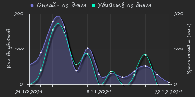 Player Trend2 Graph