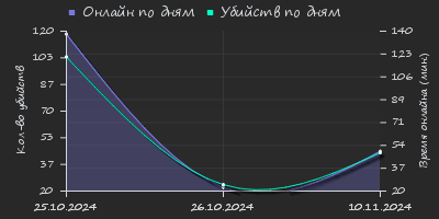 Player Trend2 Graph