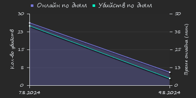 Player Trend2 Graph