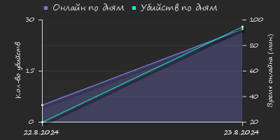 Player Trend2 Graph