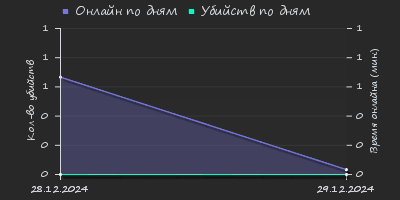 Player Trend2 Graph