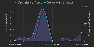 Player Trend2 Graph