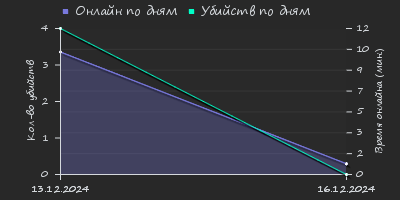 Player Trend2 Graph