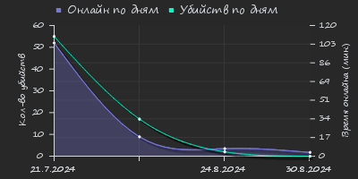 Player Trend2 Graph