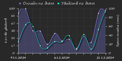 Player Trend2 Graph