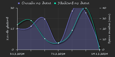 Player Trend2 Graph