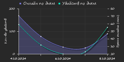 Player Trend2 Graph