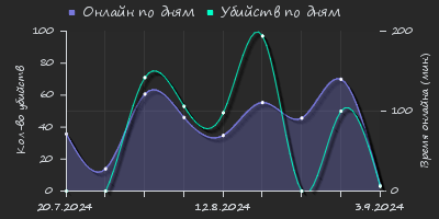 Player Trend2 Graph