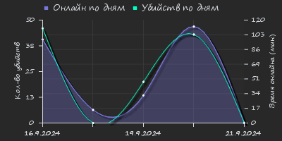 Player Trend2 Graph