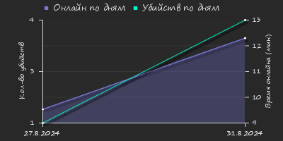 Player Trend2 Graph