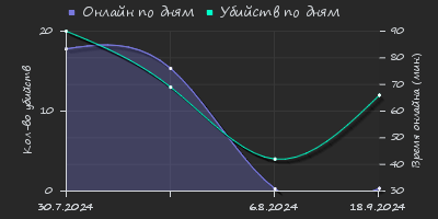 Player Trend2 Graph