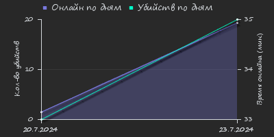 Player Trend2 Graph