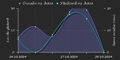 Player Trend2 Graph