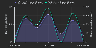 Player Trend2 Graph