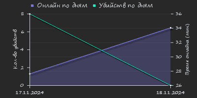 Player Trend2 Graph