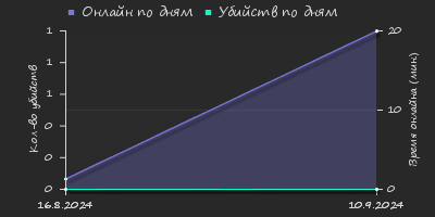 Player Trend2 Graph