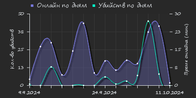 Player Trend2 Graph