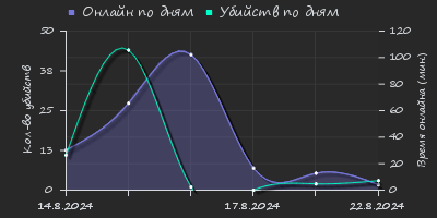 Player Trend2 Graph