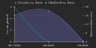 Player Trend2 Graph