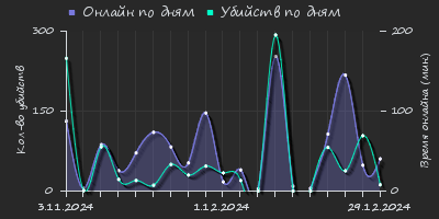 Player Trend2 Graph