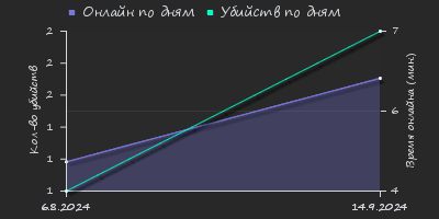 Player Trend2 Graph