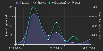 Player Trend2 Graph