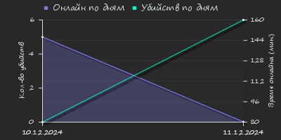 Player Trend2 Graph