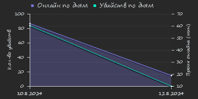 Player Trend2 Graph