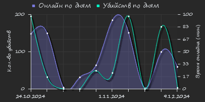 Player Trend2 Graph