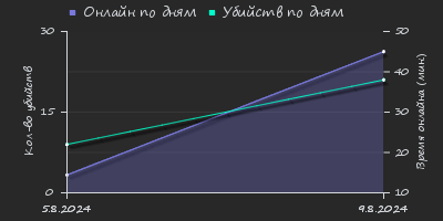 Player Trend2 Graph