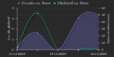 Player Trend2 Graph