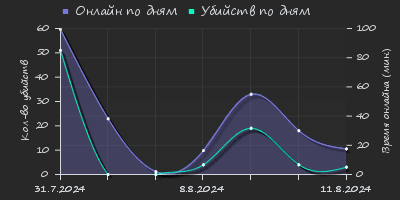 Player Trend2 Graph