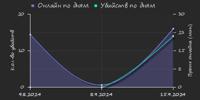 Player Trend2 Graph