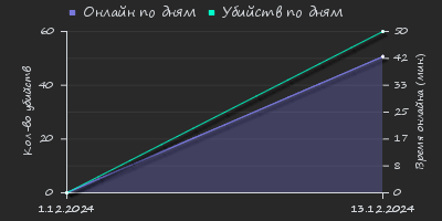 Player Trend2 Graph