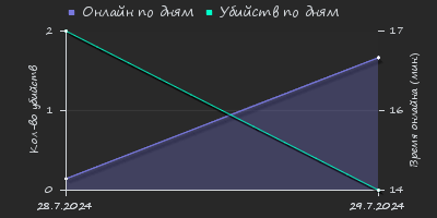 Player Trend2 Graph