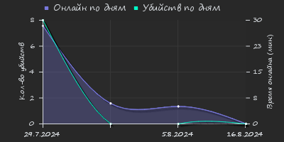 Player Trend2 Graph