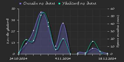 Player Trend2 Graph