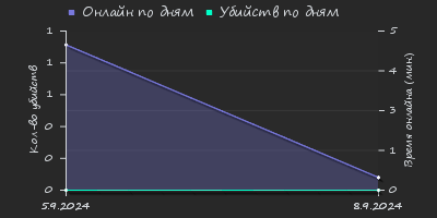 Player Trend2 Graph