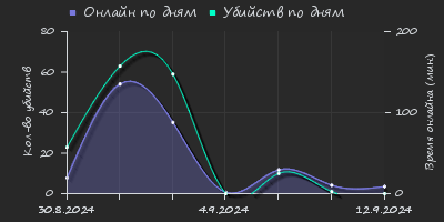 Player Trend2 Graph