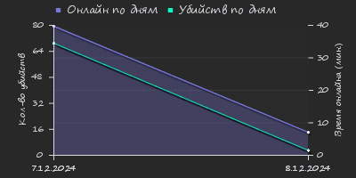 Player Trend2 Graph