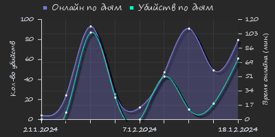 Player Trend2 Graph