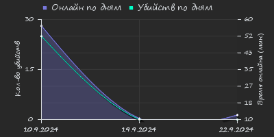 Player Trend2 Graph