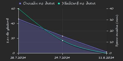 Player Trend2 Graph